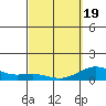 Waianae tide chart for Friday, March 19, 2021