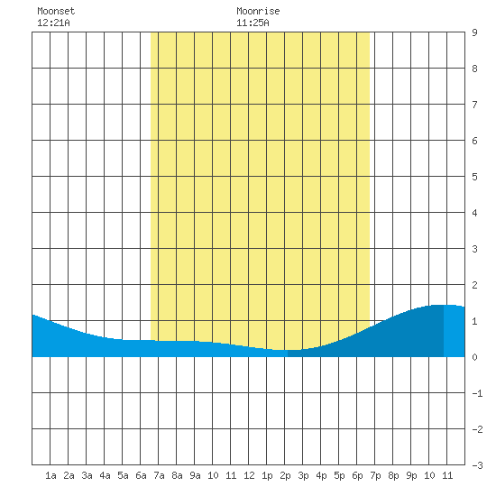 Waianae tide chart for Saturday, March 20, 2021