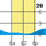 Waianae tide chart for Saturday, March 20, 2021