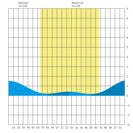 Waianae tide chart for Monday, March 22, 2021