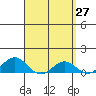 Waianae tide chart for Saturday, March 27, 2021