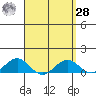 Waianae tide chart for Sunday, March 28, 2021