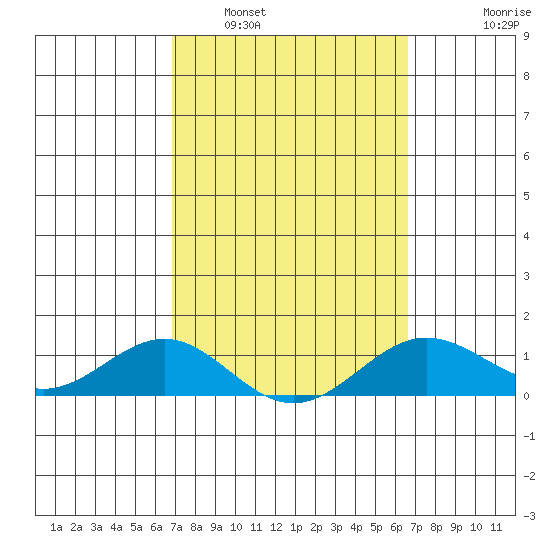 Waianae tide chart for Tuesday, March 2, 2021