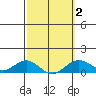 Waianae tide chart for Tuesday, March 2, 2021