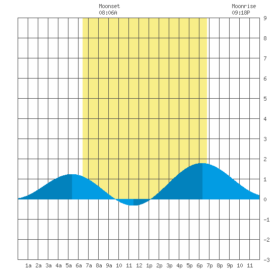 Waianae tide chart for Tuesday, March 30, 2021
