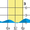 Waianae tide chart for Wednesday, March 3, 2021
