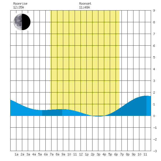 Waianae tide chart for Friday, March 5, 2021