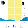 Waianae tide chart for Friday, March 5, 2021