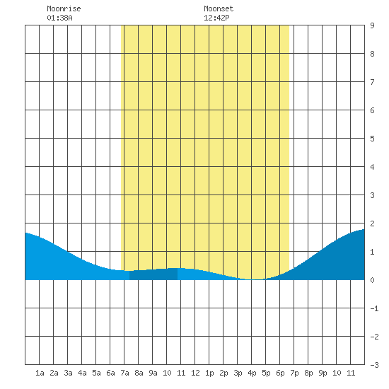 Waianae tide chart for Saturday, March 6, 2021