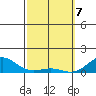 Waianae tide chart for Sunday, March 7, 2021