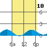Waianae tide chart for Saturday, April 10, 2021