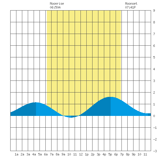 Waianae tide chart for Monday, April 12, 2021