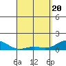 Waianae tide chart for Tuesday, April 20, 2021