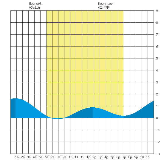 Waianae tide chart for Thursday, April 22, 2021