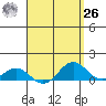 Waianae tide chart for Monday, April 26, 2021