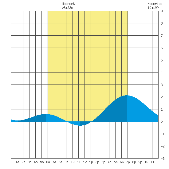 Waianae tide chart for Thursday, April 29, 2021