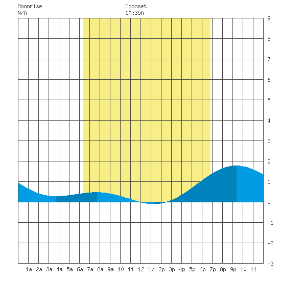 Waianae tide chart for Friday, April 2, 2021