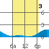 Waianae tide chart for Saturday, April 3, 2021