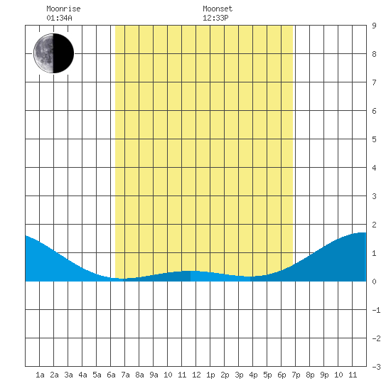 Waianae tide chart for Sunday, April 4, 2021