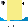 Waianae tide chart for Sunday, April 4, 2021