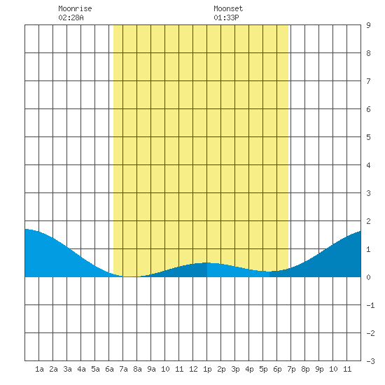 Waianae tide chart for Monday, April 5, 2021