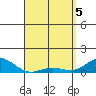 Waianae tide chart for Monday, April 5, 2021