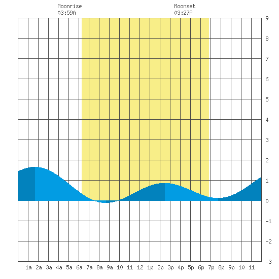 Waianae tide chart for Wednesday, April 7, 2021