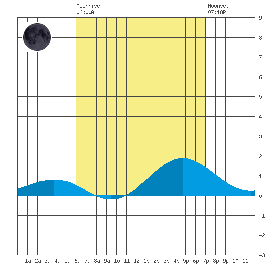 Waianae tide chart for Tuesday, May 11, 2021