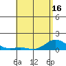 Waianae tide chart for Sunday, May 16, 2021
