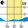Waianae tide chart for Wednesday, May 19, 2021
