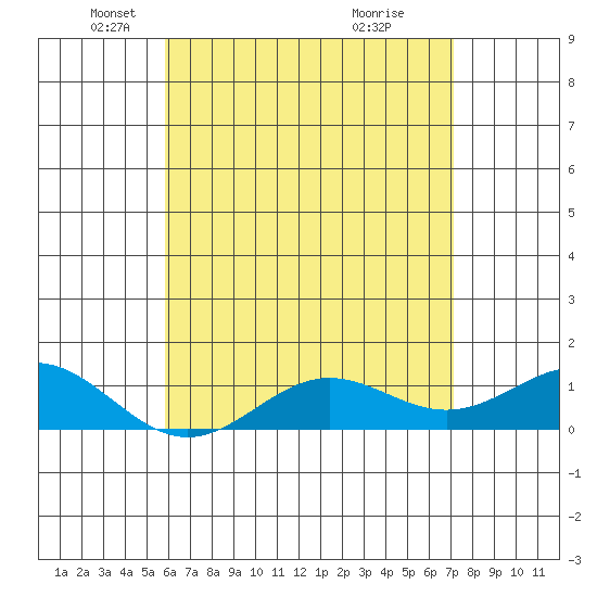 Waianae tide chart for Friday, May 21, 2021