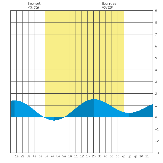 Waianae tide chart for Saturday, May 22, 2021