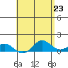 Waianae tide chart for Sunday, May 23, 2021