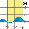 Waianae tide chart for Monday, May 24, 2021