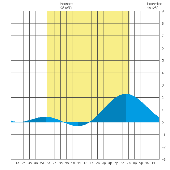 Waianae tide chart for Friday, May 28, 2021