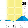 Waianae tide chart for Saturday, May 29, 2021