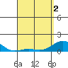 Waianae tide chart for Sunday, May 2, 2021
