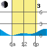 Waianae tide chart for Monday, May 3, 2021