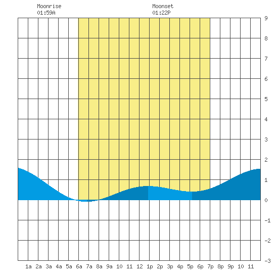 Waianae tide chart for Tuesday, May 4, 2021