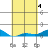 Waianae tide chart for Tuesday, May 4, 2021
