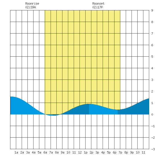 Waianae tide chart for Wednesday, May 5, 2021