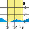 Waianae tide chart for Wednesday, May 5, 2021