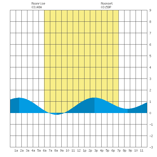 Waianae tide chart for Friday, May 7, 2021