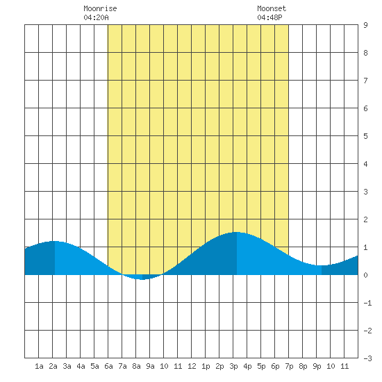 Waianae tide chart for Saturday, May 8, 2021