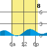 Waianae tide chart for Saturday, May 8, 2021