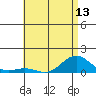 Waianae tide chart for Sunday, June 13, 2021