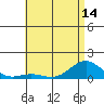 Waianae tide chart for Monday, June 14, 2021