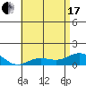 Waianae tide chart for Thursday, June 17, 2021
