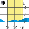 Waianae tide chart for Tuesday, June 1, 2021