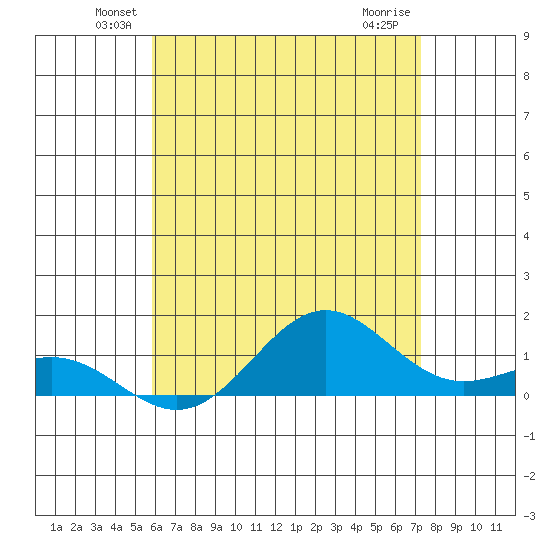 Waianae tide chart for Monday, June 21, 2021